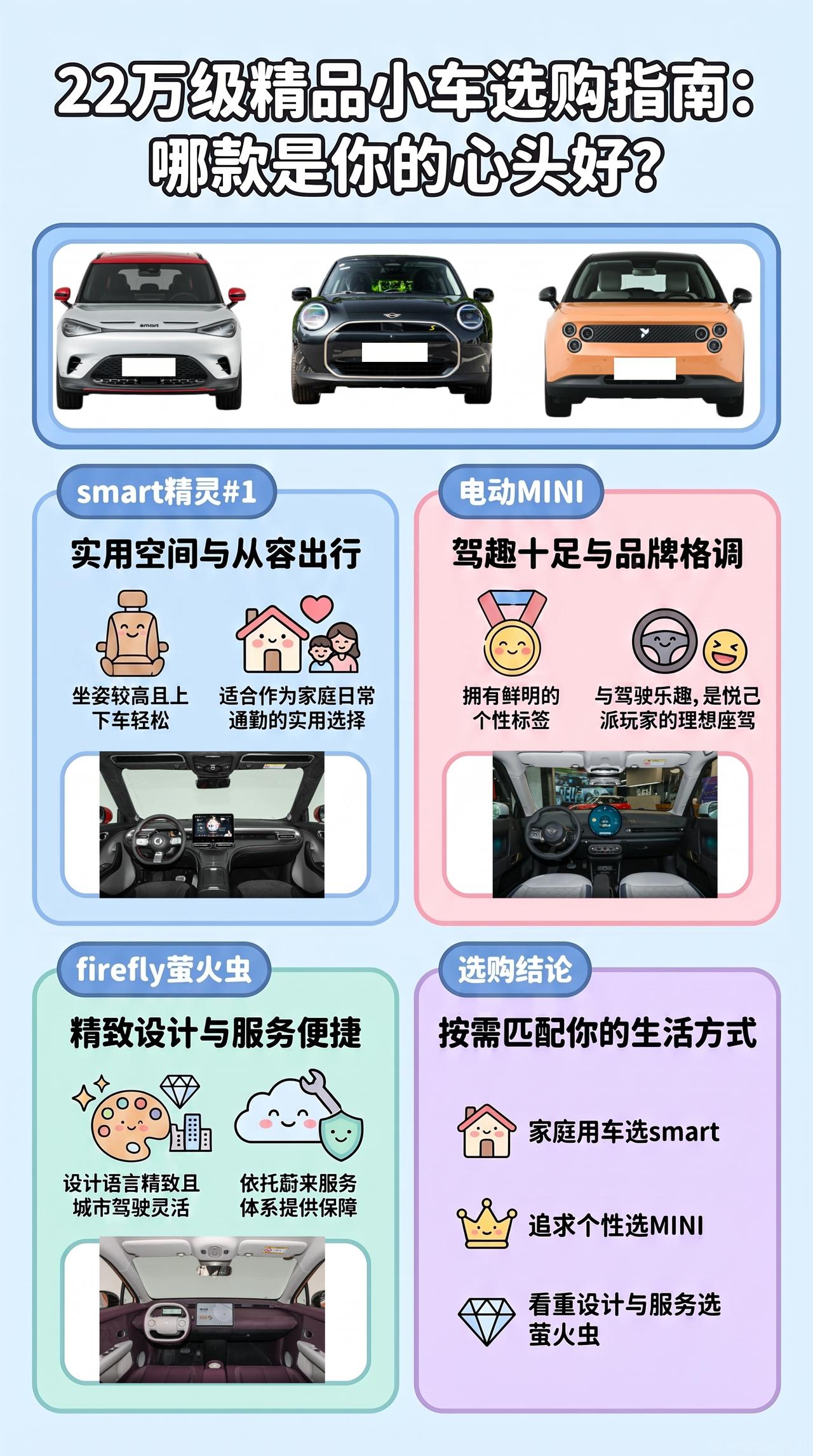 预算22万：smart精灵1、电动MINI、firefly萤火虫怎么选？
精品小