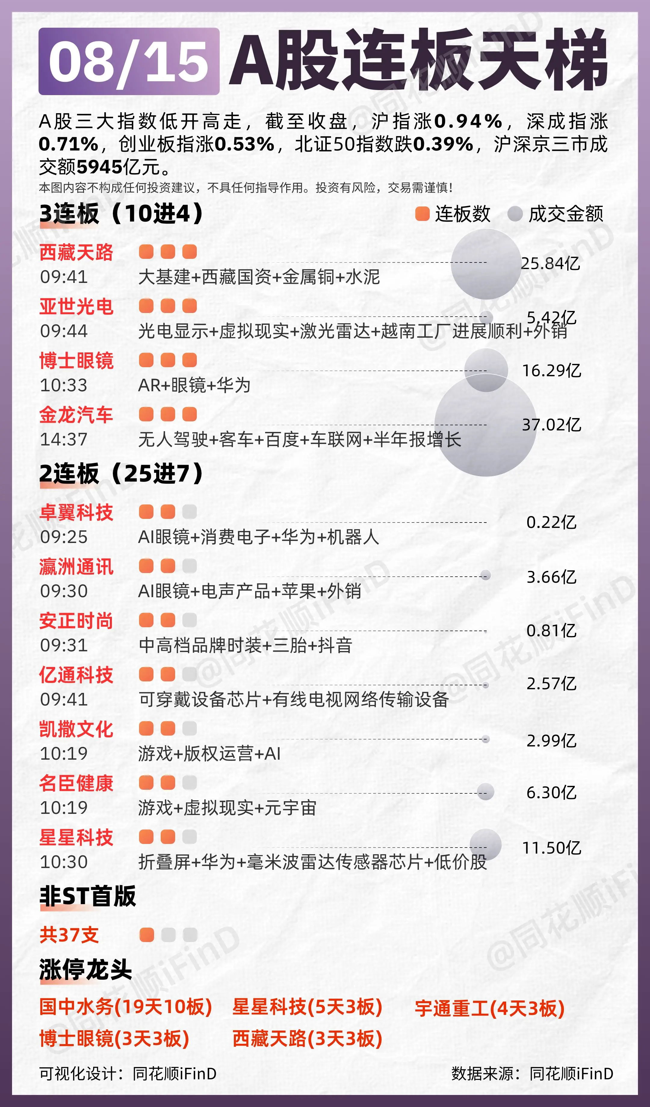 08月15日 连板天梯复盘！两市超3800只个股上涨。板块题材上，游戏...