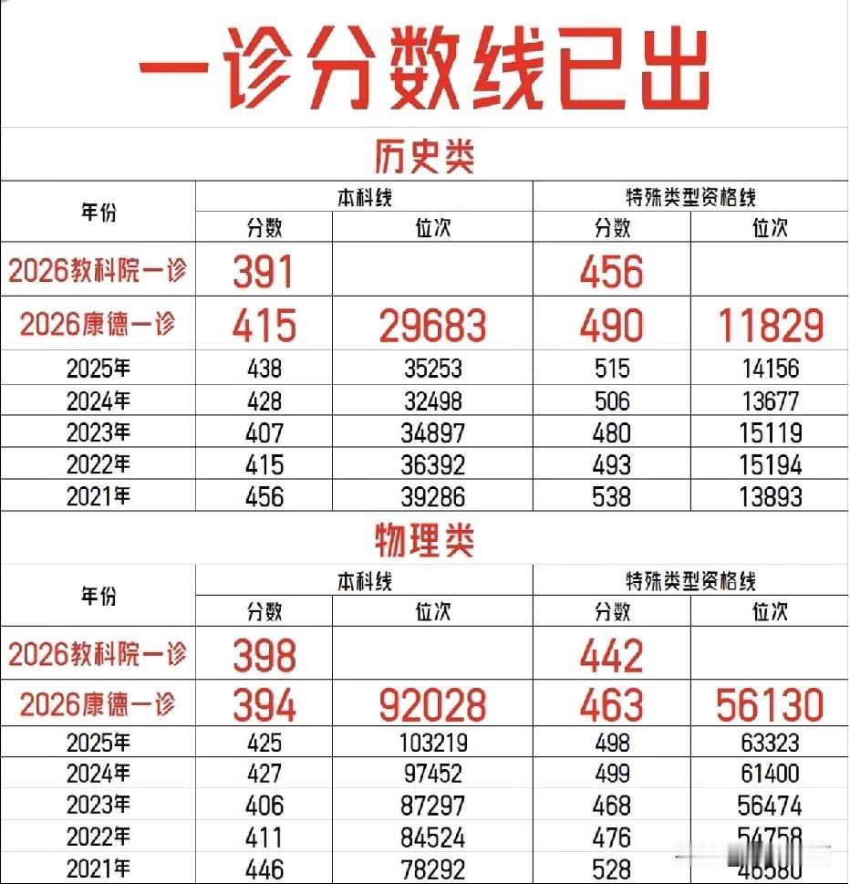 2026年重庆高三一诊考试分为康德卷和教科院卷，目前划线已出，其中康德卷全市累计