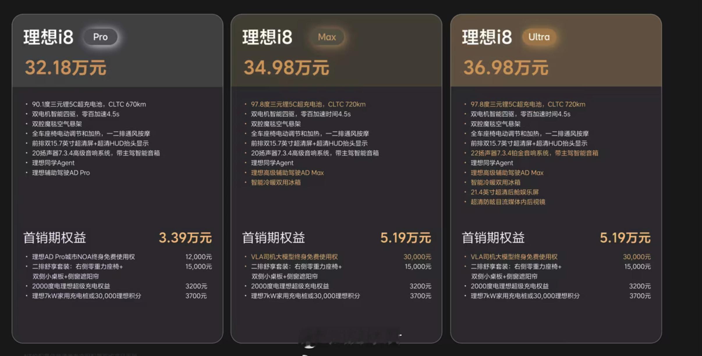 昨晚理想i8发布，售价32.18万元起今天理想汽车股价现跌超10% ​​​