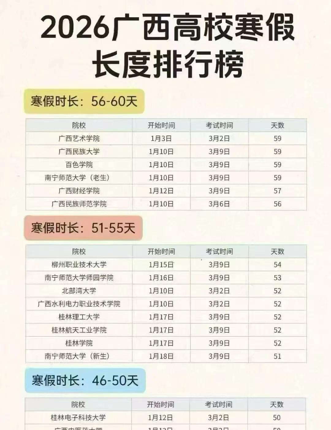 找寒假工搭子
广西各大高校都出放假时间了[偷笑]
寒假时长最高达到60天 ，长假