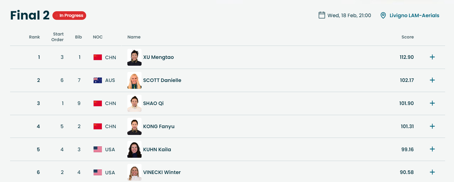 徐梦桃让世界看见中国红空中技巧决赛徐梦桃完美一跳，得到了112.90分，卫冕成功