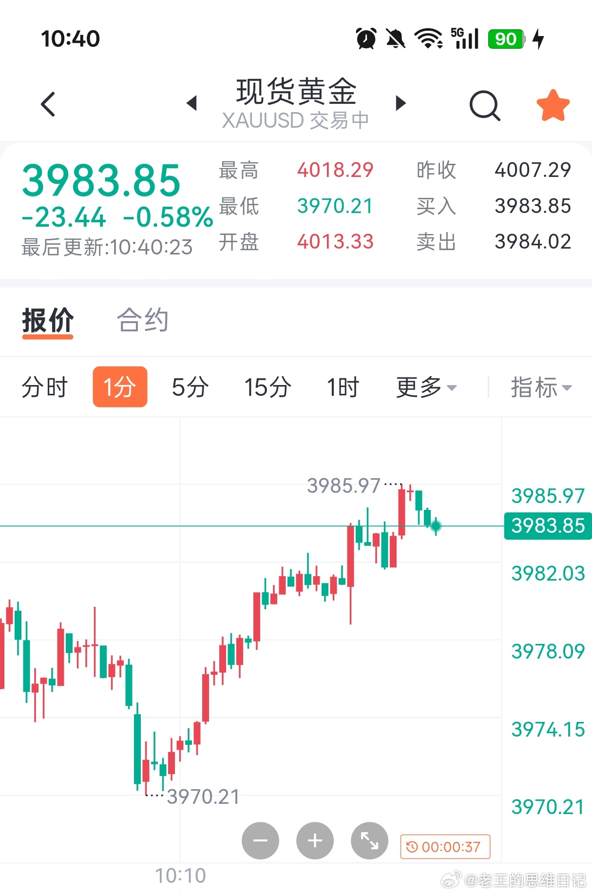 黄金现价3985-3990附近做空，常规防守，目标下看3970，3950！ 
