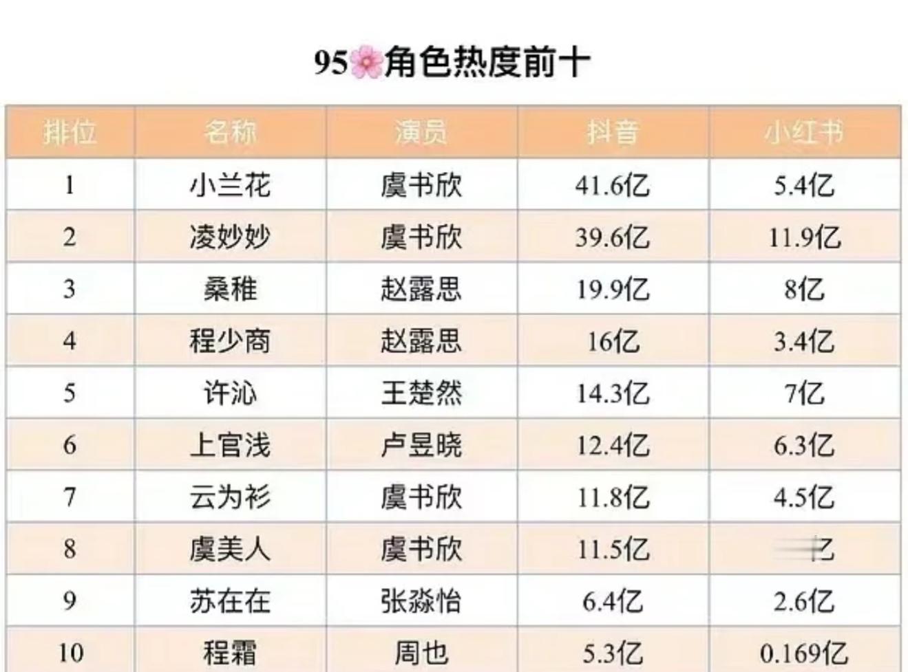 虞书欣小林老师杀青文 虞书欣95角色大断层了，她厉害的一点就是她不仅扛剧而且同剧