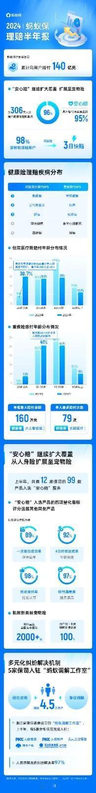 近日，蚂蚁保发布数据显示，今年上半年，合作保险机构通过蚂蚁保平台累计向用户理赔 