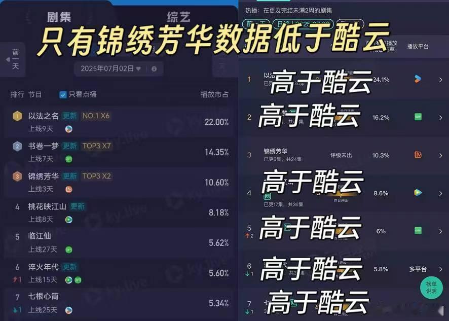 锦绣芳华的播放量出现异常了，什么情况？ ​​​