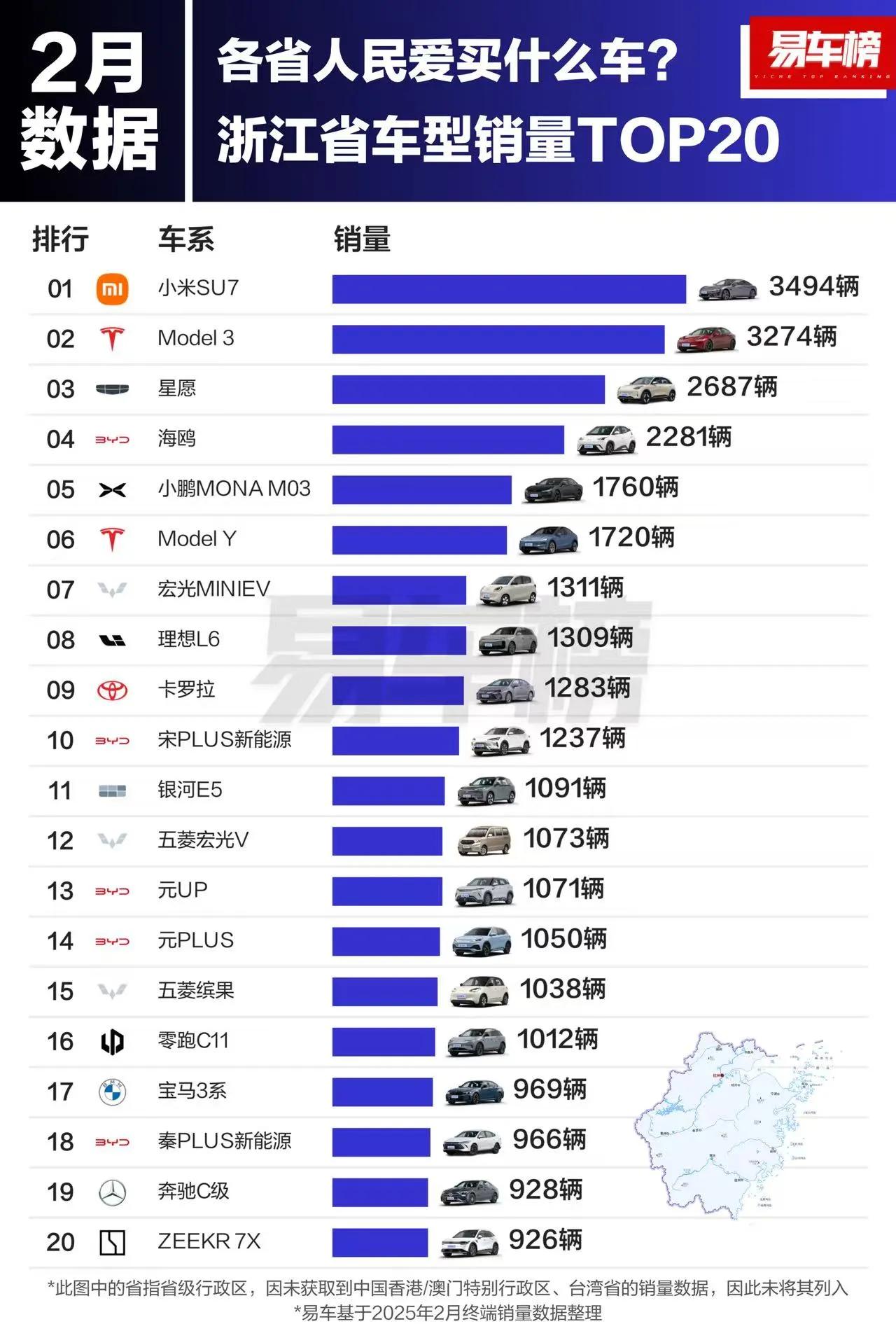 浙江、安徽、福建、江西、山东五省都喜欢买什么车？

浙江，TOP3：小米SU7、