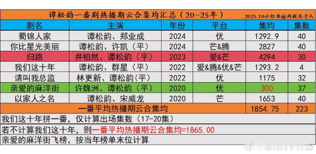 谭松韵一番剧云合集均1800w+，这在90🌸里啥水平？ ​​​