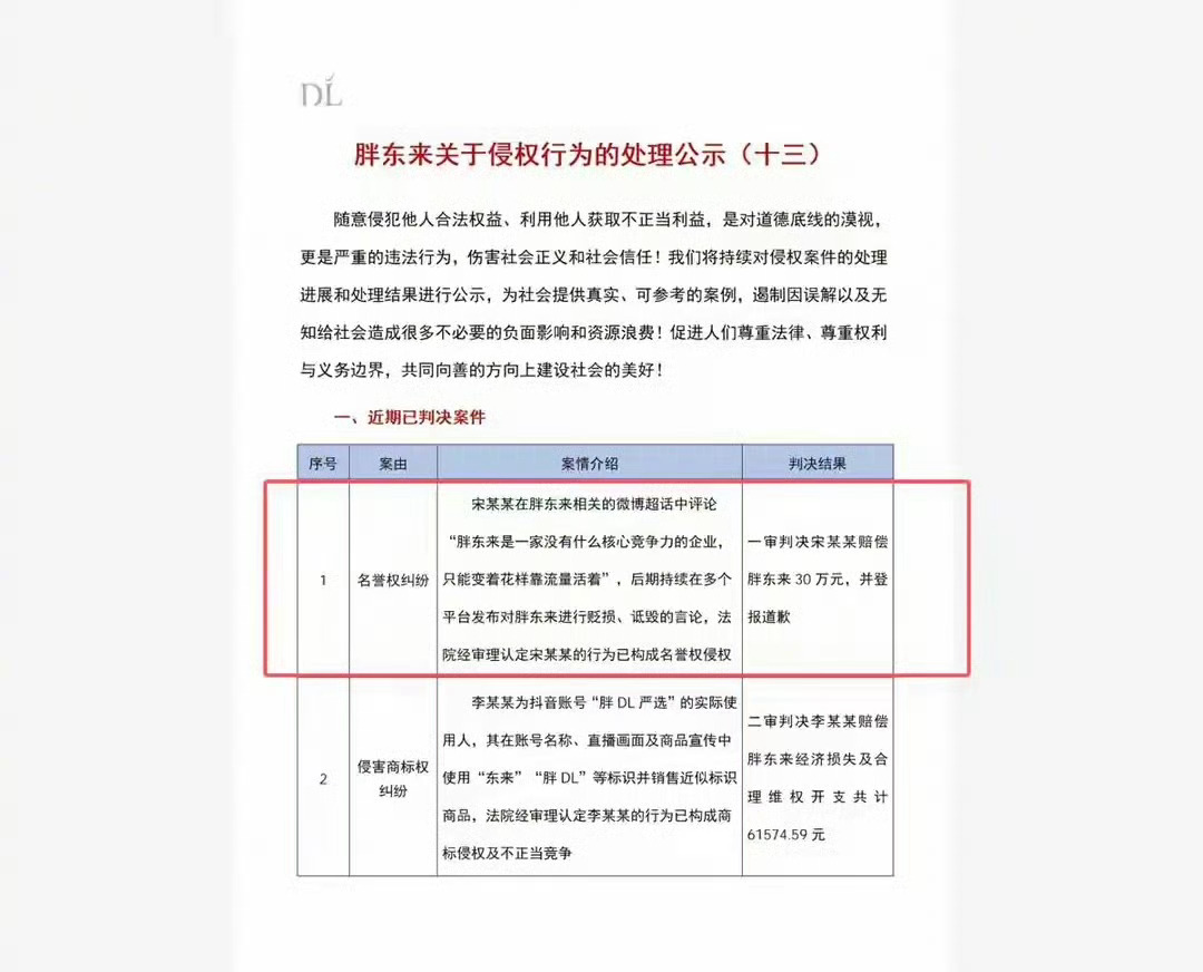 【宋某某持续贬损胖东来被判赔30万】8月17日，胖东来在其官方社交平台发布第十三