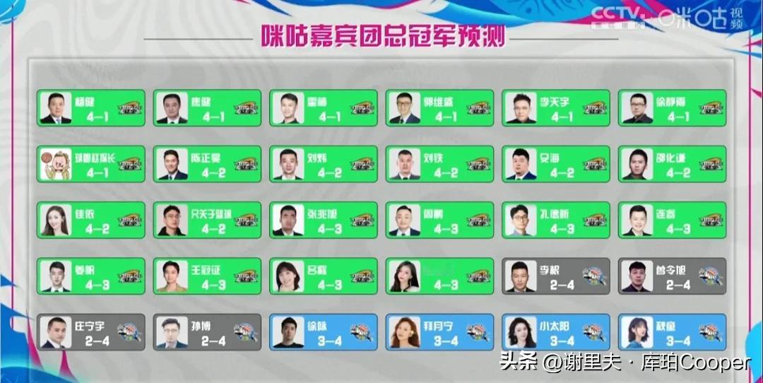 CBA总决赛落幕，咪咕嘉宾团中有8位不懂球，总冠军预测，看好新疆晋级，更有甚者：