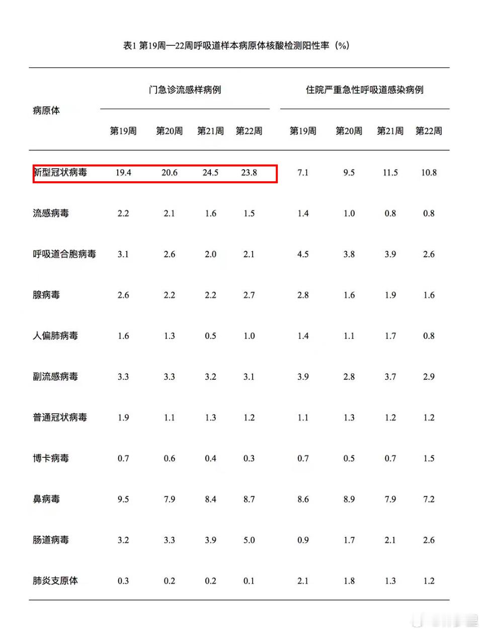 急性呼吸道传染病哨点监测情况（第19周—22周，5月5日～6月1日）。新冠病毒阳