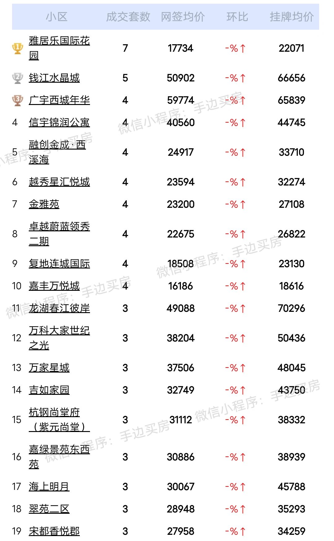 24年3月13号~15号杭州二手房成交量排行榜！
看看你家小区上榜了吗？
市场动...