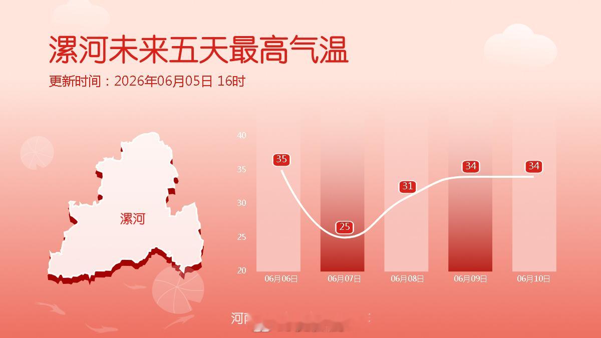 十八地市未来五天最高气温 受降水影响，明后两天气温明显回落，不过随着阳光上线，多
