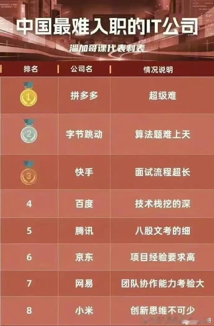 中国最难入职的IT公司 ​​​