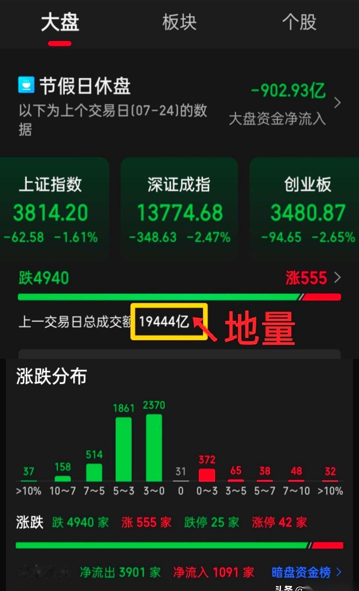 刚才看了一眼炒股群，真给我整破防了。
一群平时吹牛不打草稿的大老爷们，现在跟去庙