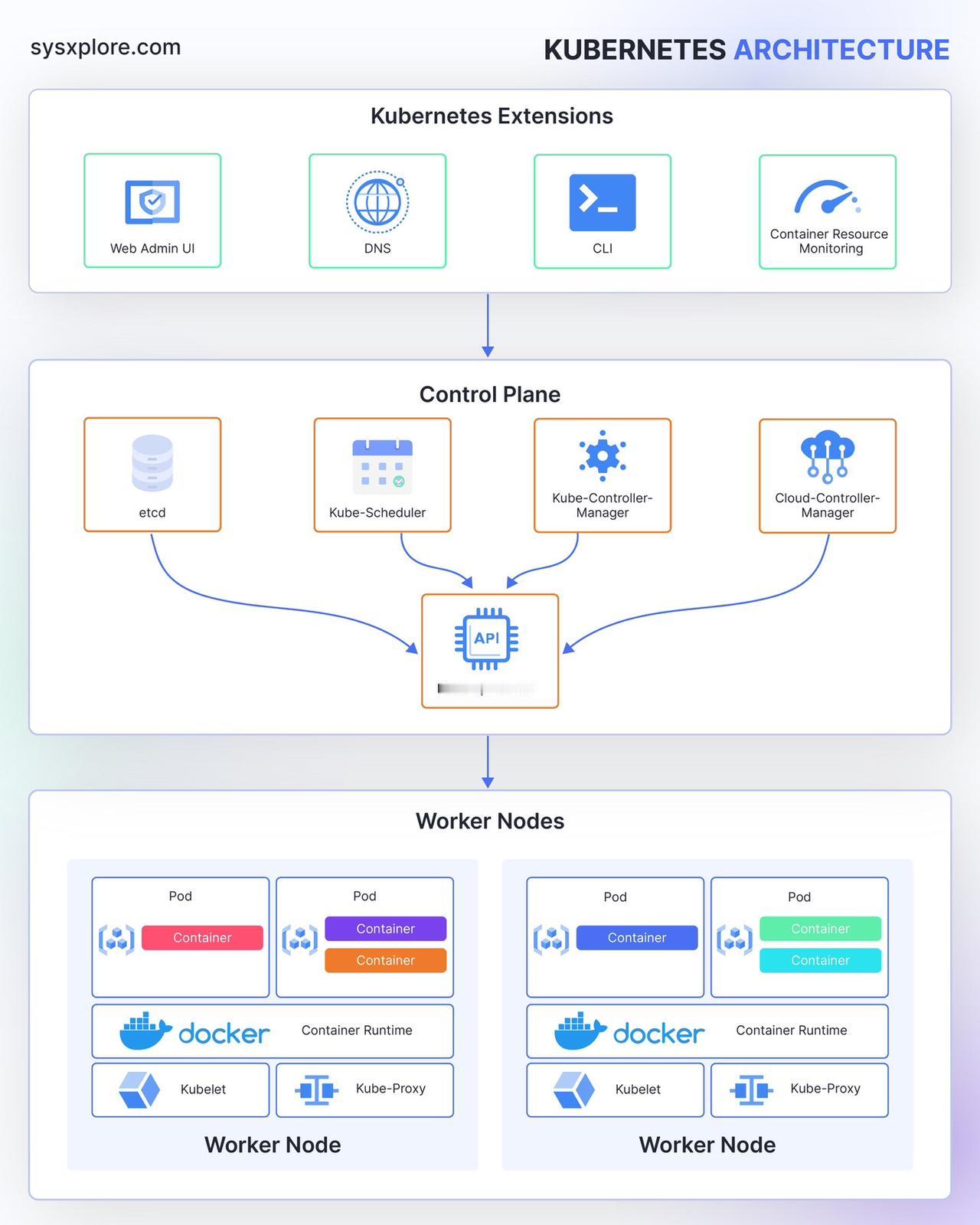 Kubernetes architecture and components
#