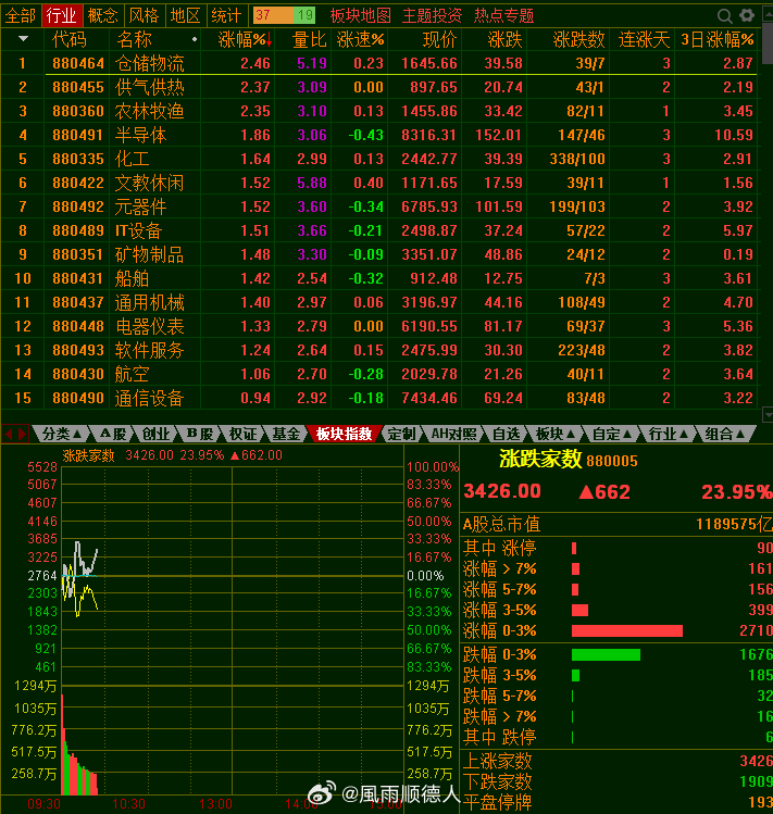 今天太阳从上面升起来了？半导体上涨还有这么多个股上涨？这不合理？一定是诱多A股