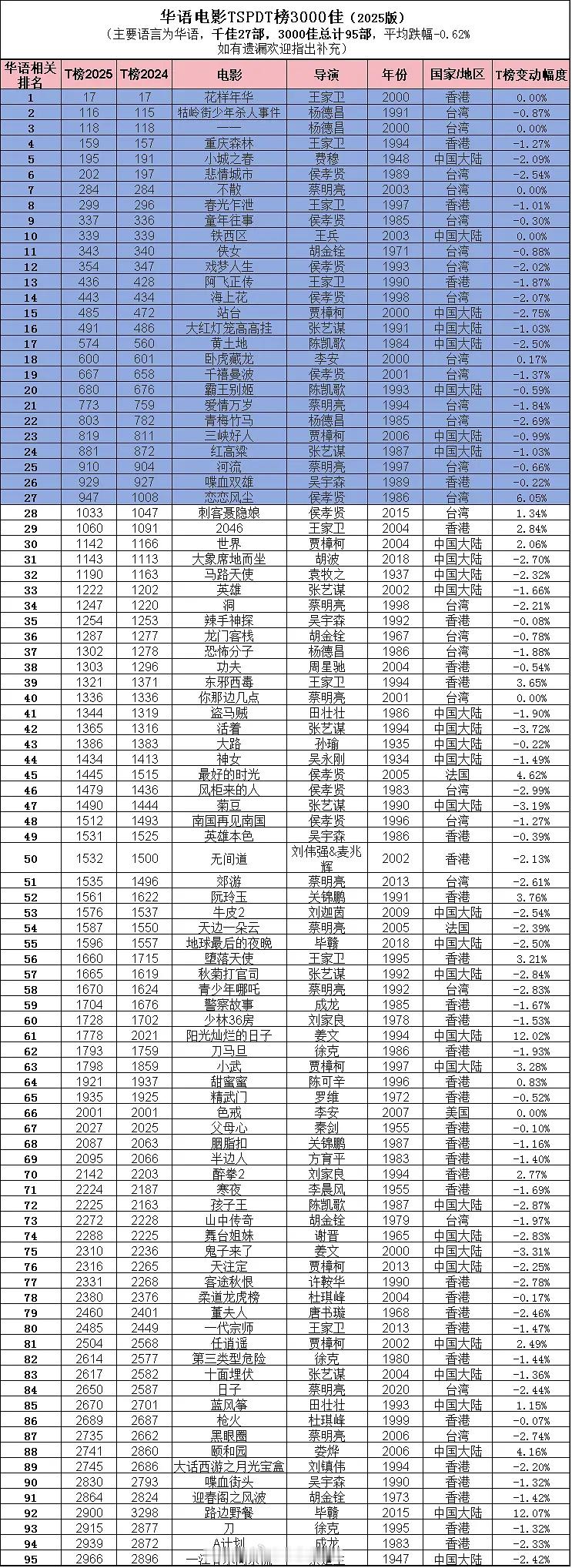 2025年世界电影TSPDT榜最新发布：华语电影排名第一的依然是「花样年华」，第