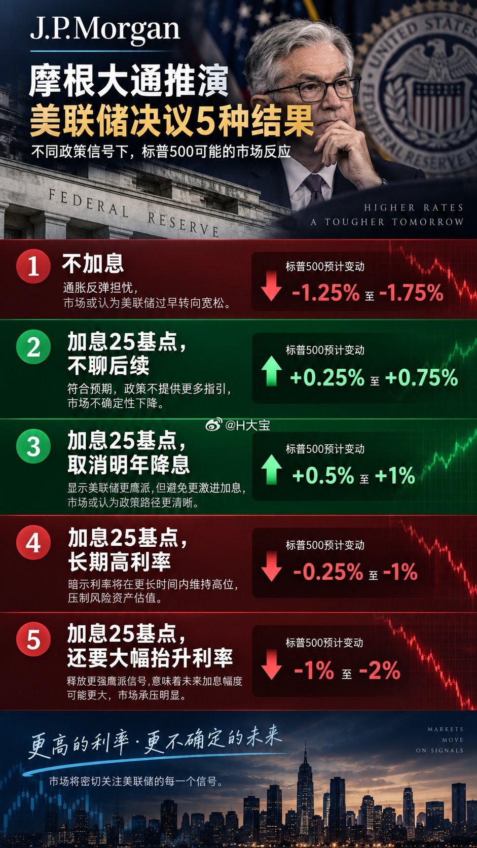 加不加息市场已经消化了。摩根大通对明天凌晨2点美联储决定做了推演，5种结果+美股