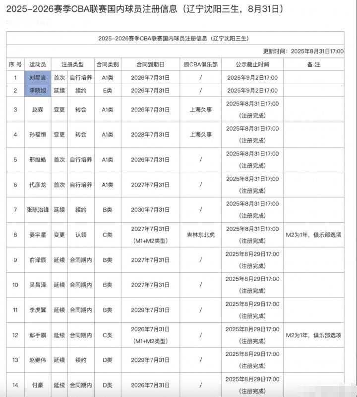 从这个名单看，在不知不觉中，从下赛季开始手和大辰子都成为老资格球员了[捂嘴哭]c