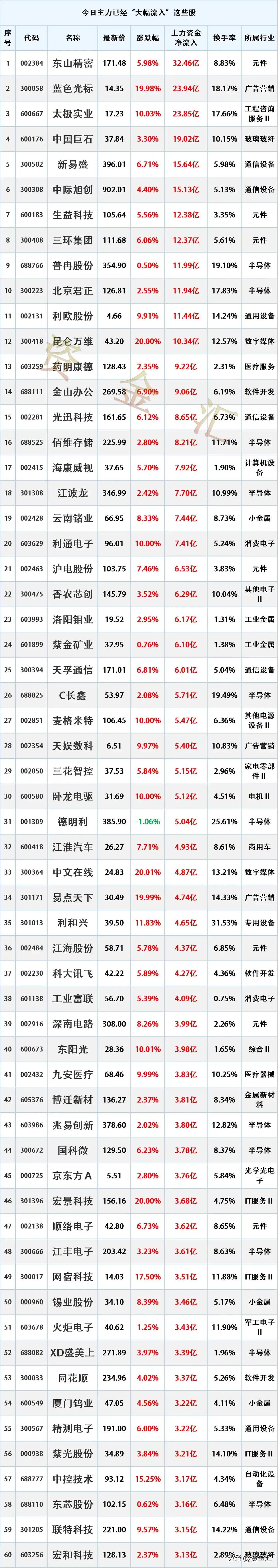 资金抢筹，7月31日主力资金已经“大幅买入”这些股
更新日期：2026年7月31