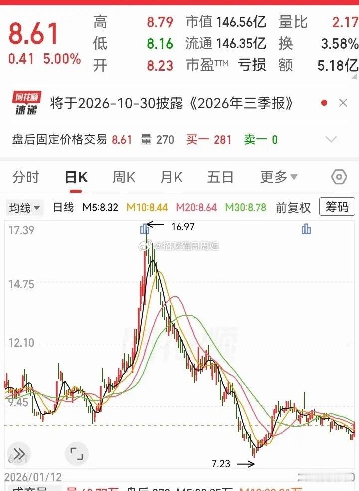 走势被狠狠A杀了！主力快速将位置拉到顶部，之后掉头迅速出货。从16块一路跌到7块