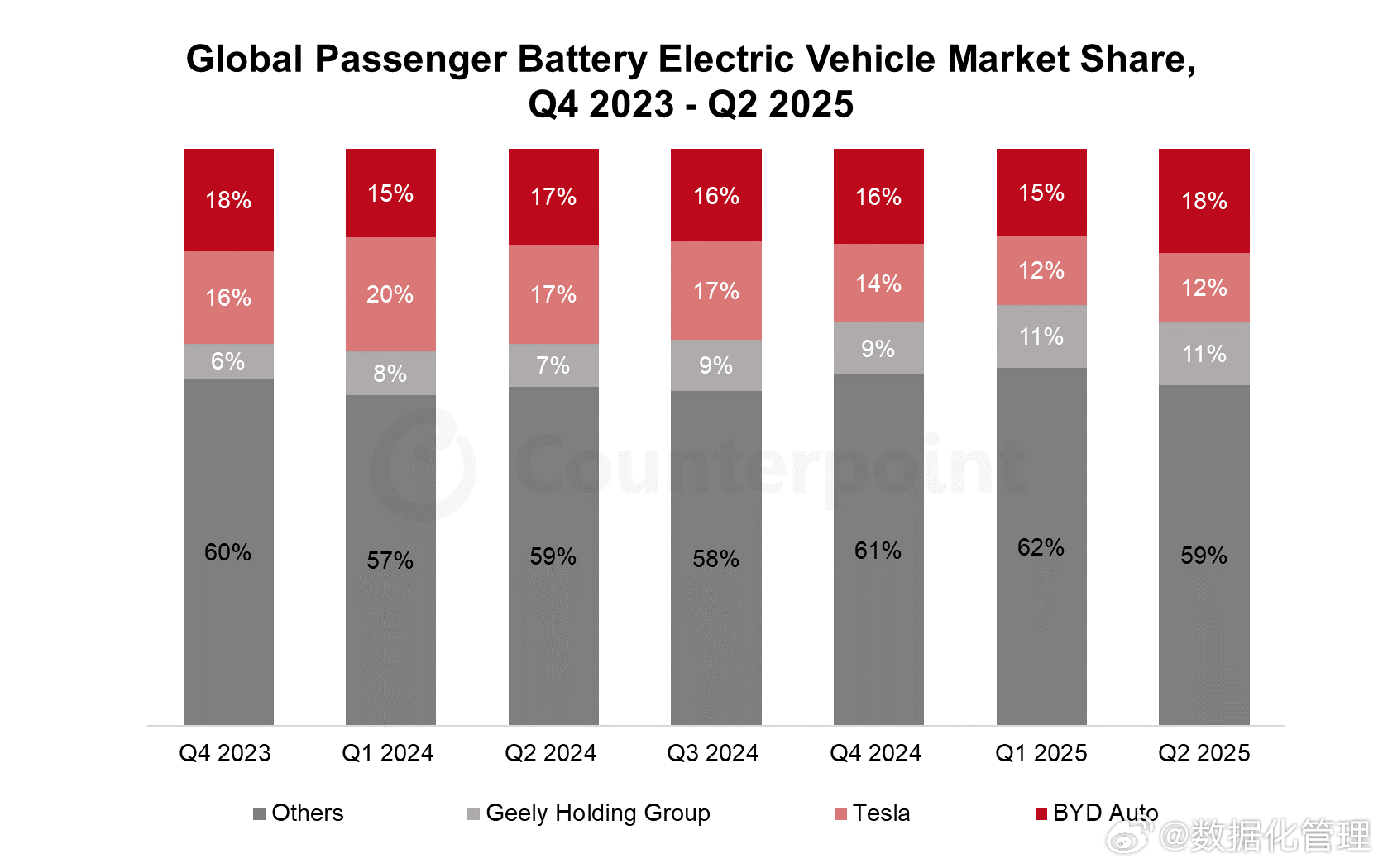 Counterpoint：2025年第二季度全球电动汽车销量同比增长26% 