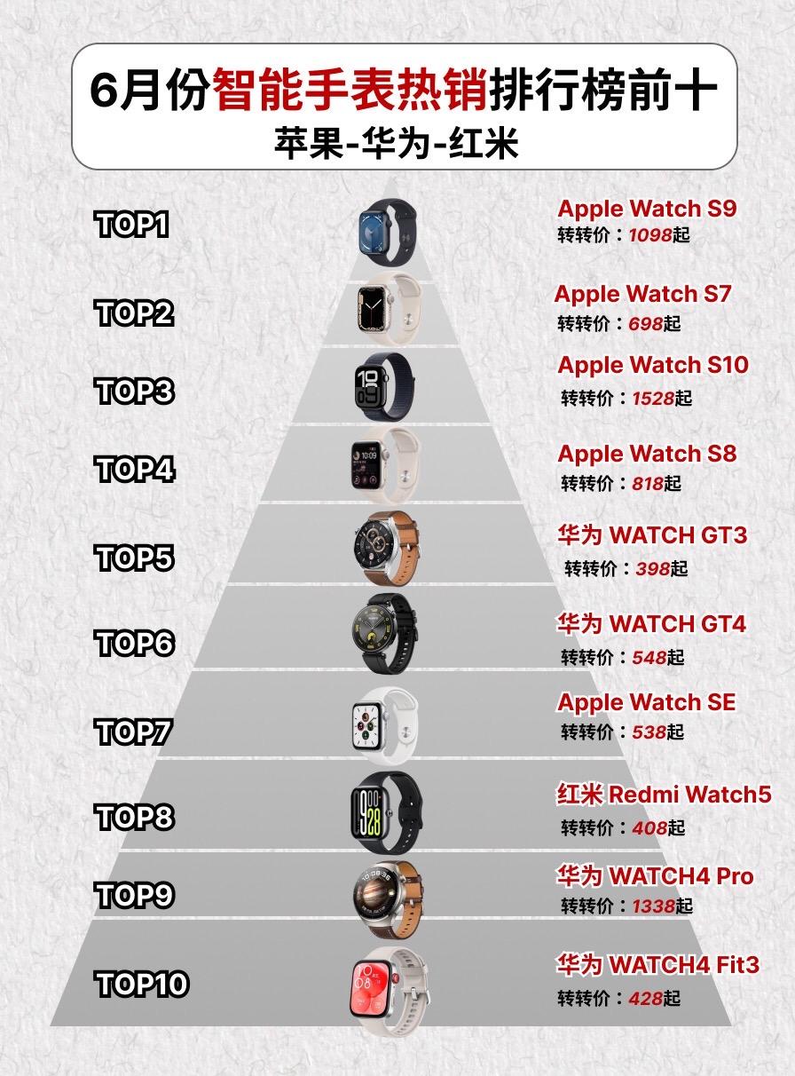六月份智能手表热销榜单前十。苹果手表Apple Watch S7华为手...