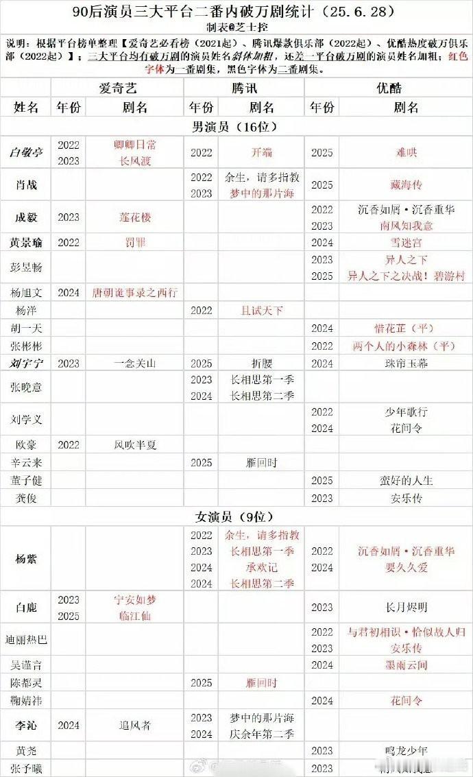 90后演员三大平台二番剧集破万。 ​​​