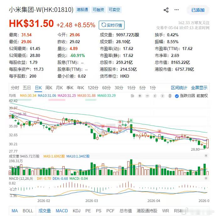 很早之前就说了，新su7决定了小米今年走势，su7卖的好股价自然就会涨小米汽车
