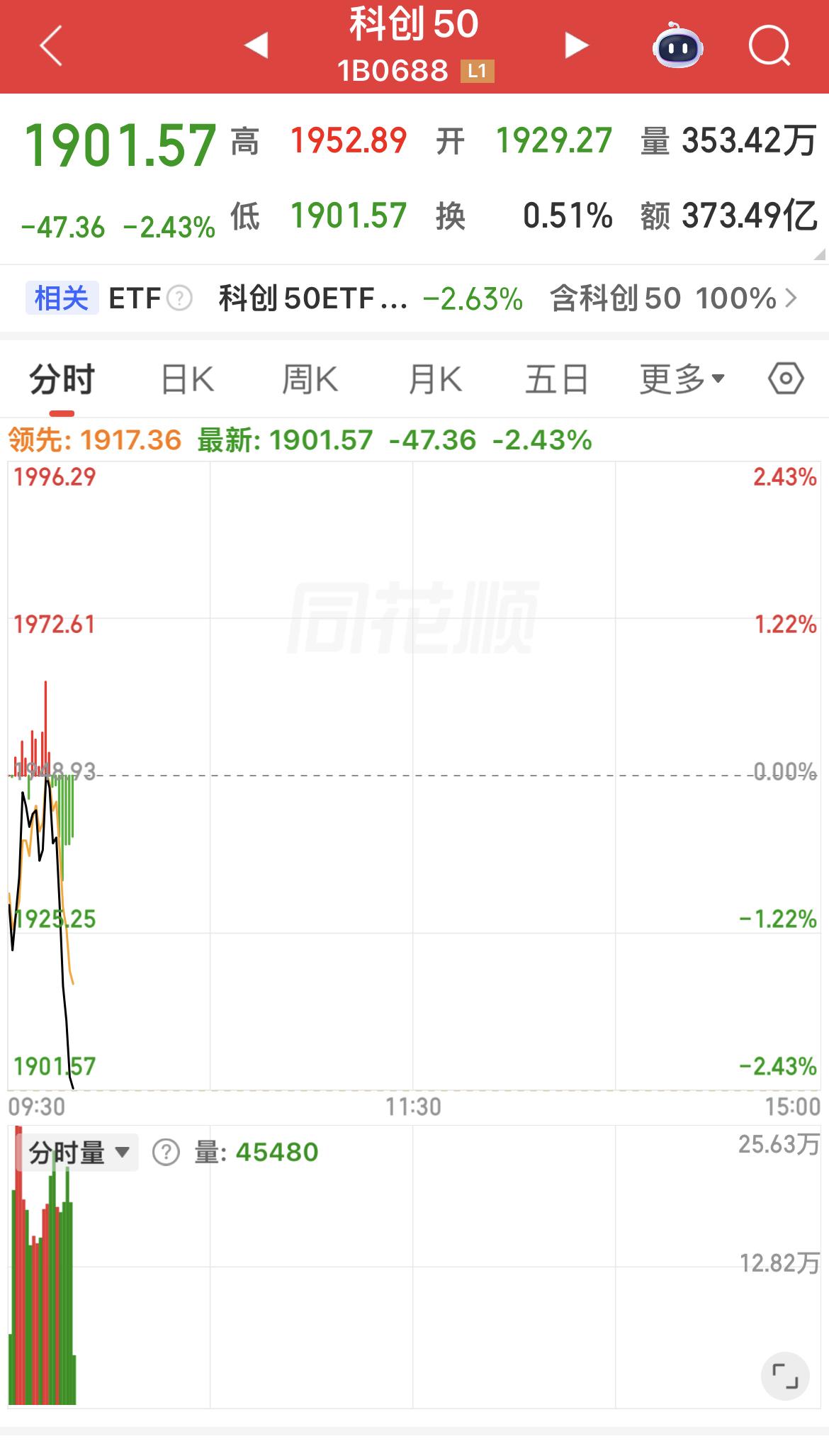 双创跳水！

金融拉升！

二八切换吗？