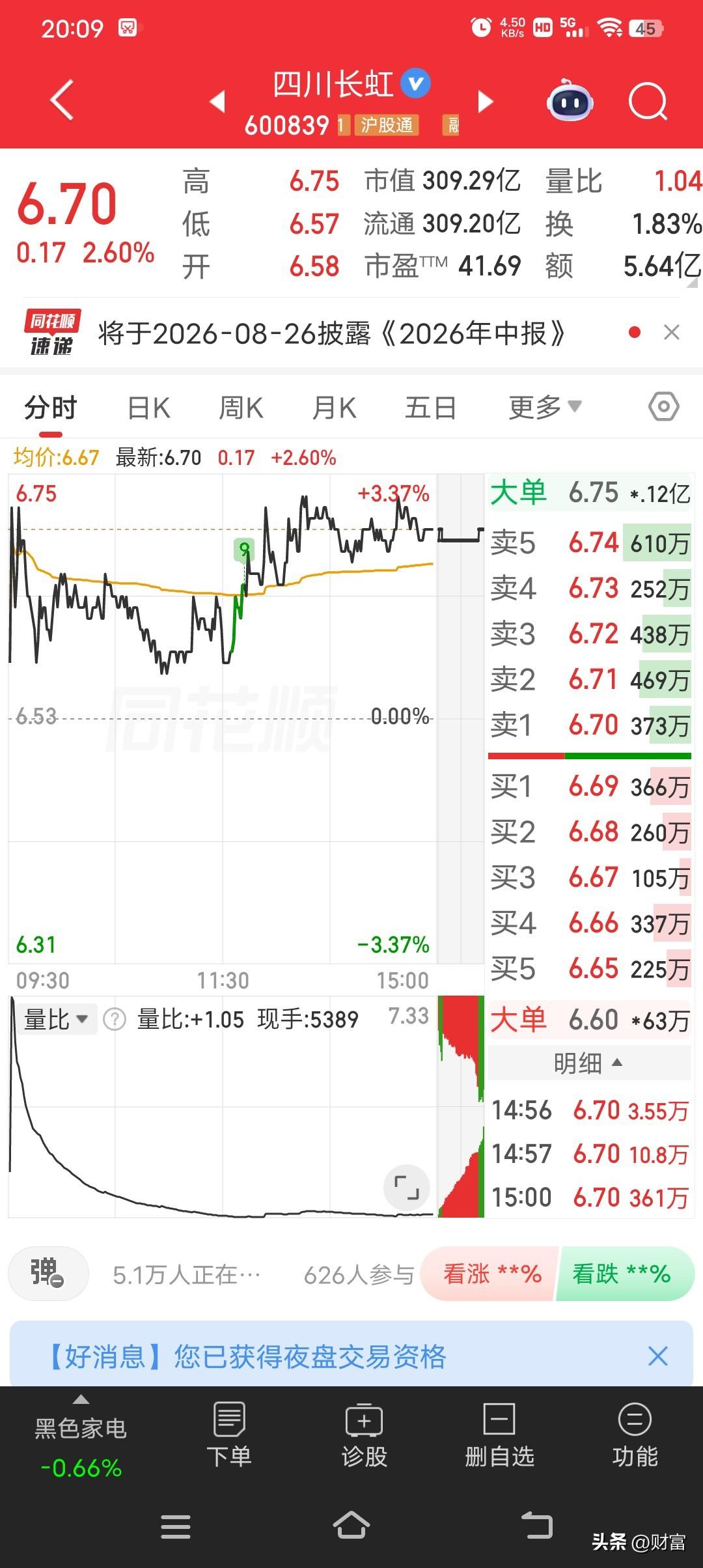 四川长虹，最新价6.70，涨幅2.60%，看着还挺稳。之前它也有过低迷的时候，股