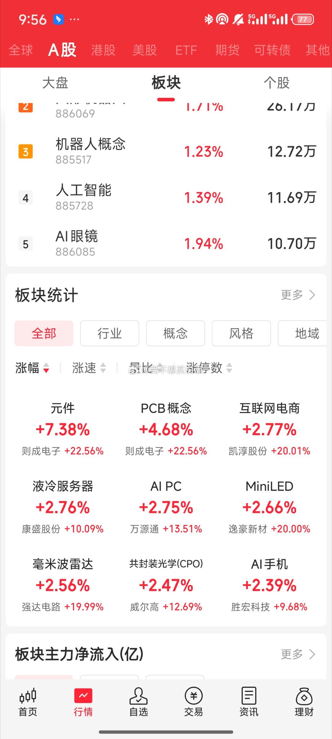 基金[超话]  今天科技很猛 元件板块7个点后续pcb cpo 通信 机器人 液