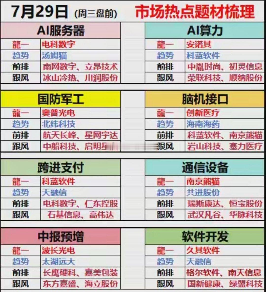 7.29（周三盘前）七大热点板块48家强势股梳理7月29日（周三盘前）市场热点题
