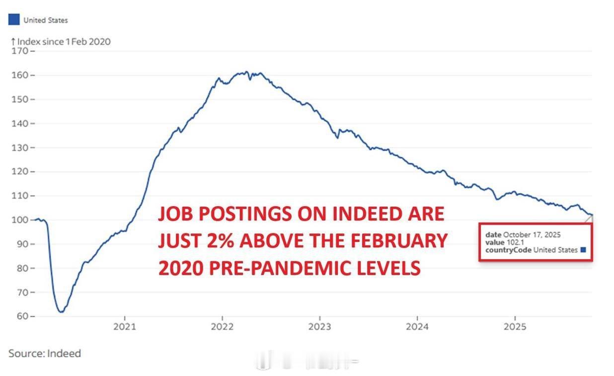 美国Indeed网站上的职位发布数量仅比2020年2月疫情前水平高出2%。自20