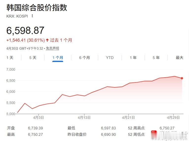 a股财经 【韩国股市单月涨幅创28年来最大 本月累计上涨超30%】受人工智能热潮