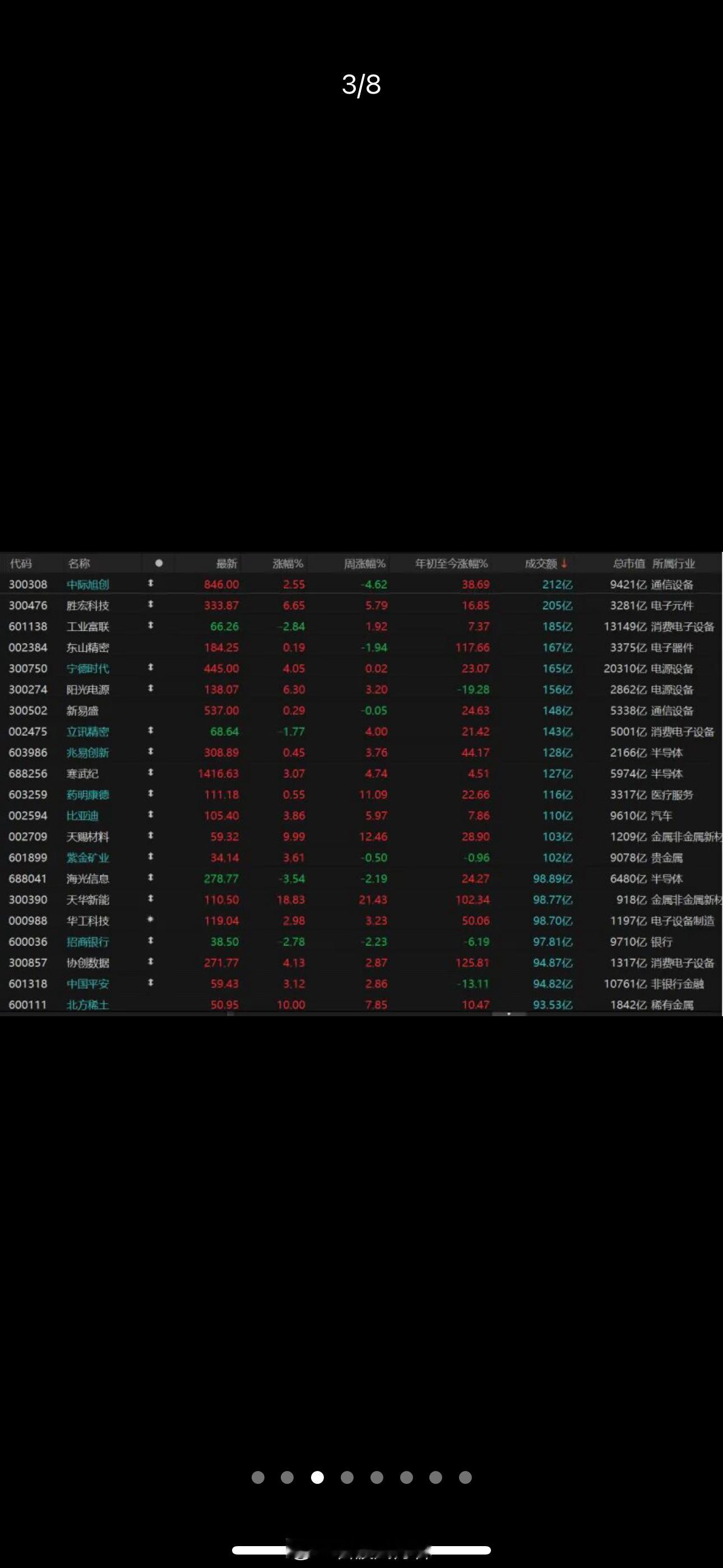 沪指站上4100点指数低开高走，沪指翻红收涨0.71%报4107.51点，创业板