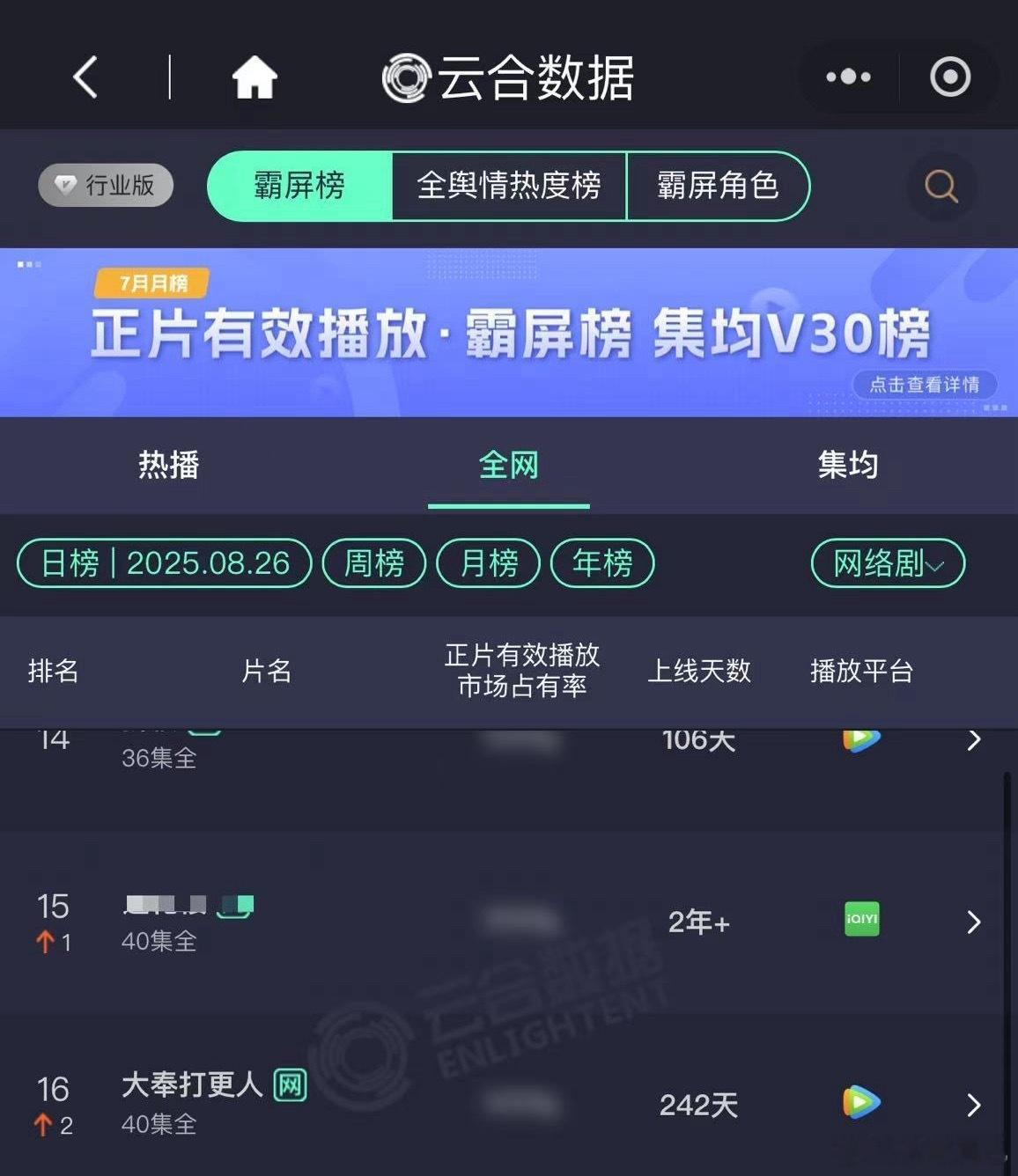 昨天王鹤棣的《大奉打更人》云合日榜竟然到了16位，比部分在播剧还高，站内拉新也在