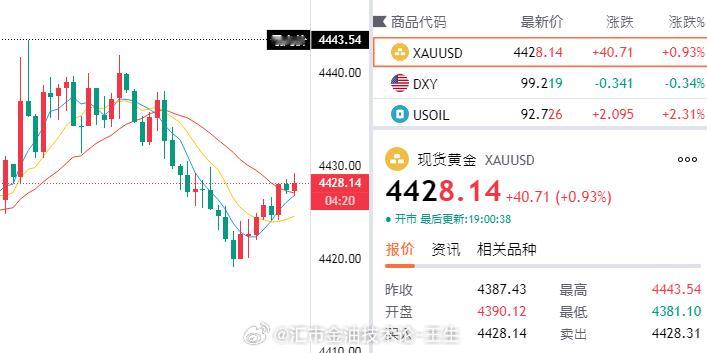 细水长流，一切尽在掌握之中！[并不简单]黄金金价充1000元误到账2641993