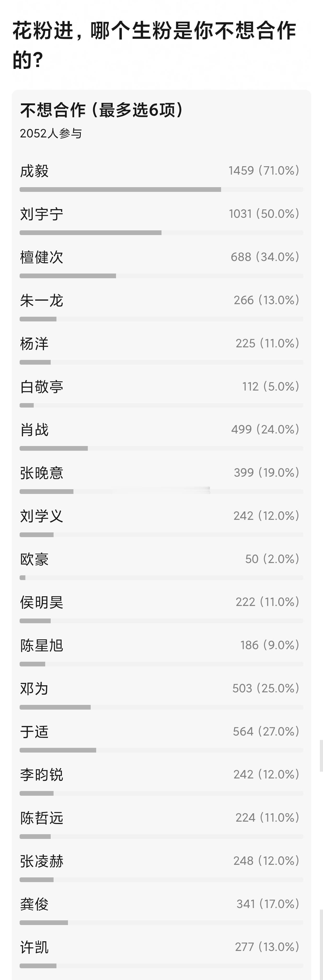 tg. 瓣人2000➕票池，花粉票选最不想合作的生，符合你们体感吗