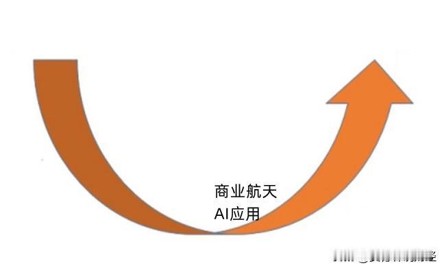 前几天我贴了这张图，说【商业航天】和【AI应用】已经摸到第二波底部区域，现在回头