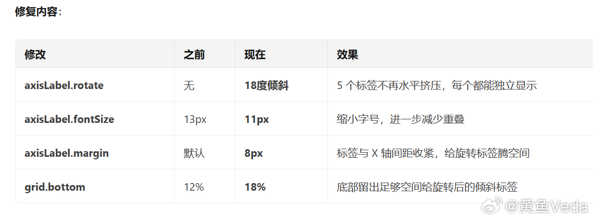 一个简单的名字 标签问题，好几个AI都解决不了。东改西改。MIMOV2.5却可以