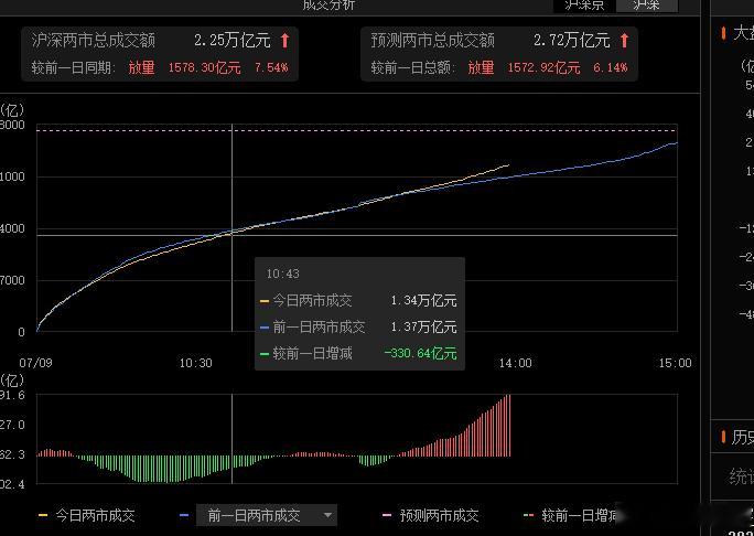今天总算雄起了，加量了，4000稳了，，，加仓财经汇[超话]财经 