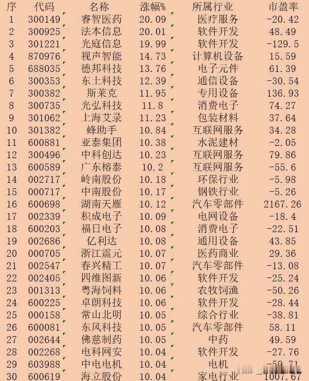 9月23日收盘，“涨幅最多”30强名单一览！

序 代码 名称 涨幅% 所属行业