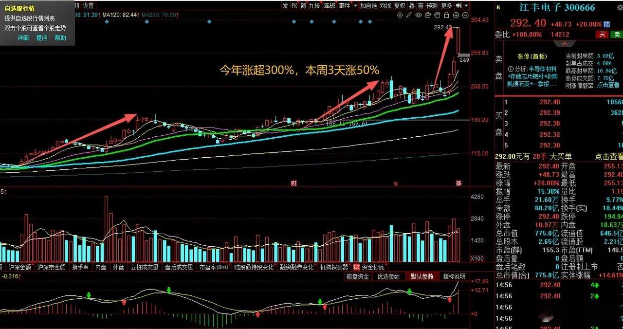 谁是当下大A最靓的仔？必须是江丰电子！年内涨幅突破300%，20cm涨停再刷历史