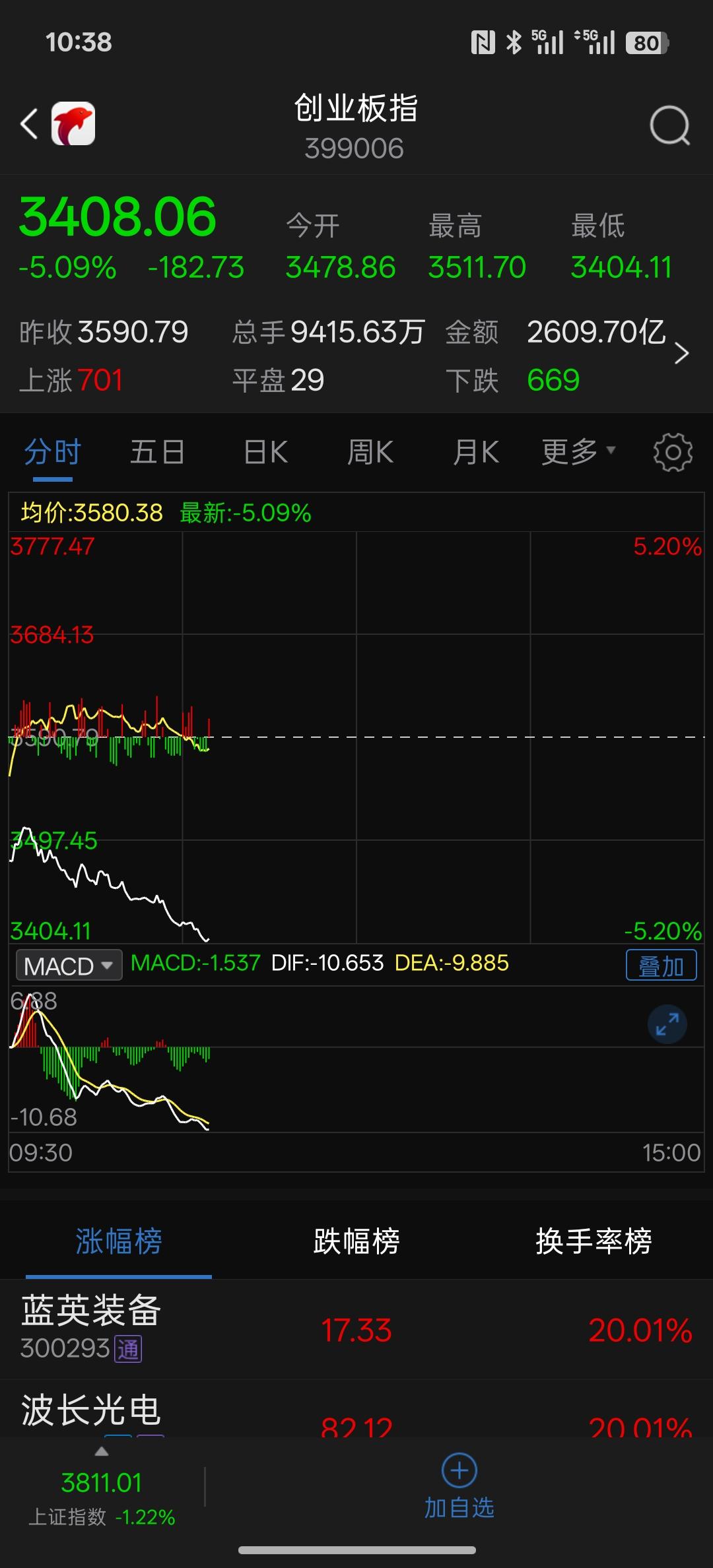 之前个股跌，有人说你就买指数，大盘指数涨，但这个话还没说多久就变成了有人就反手砸