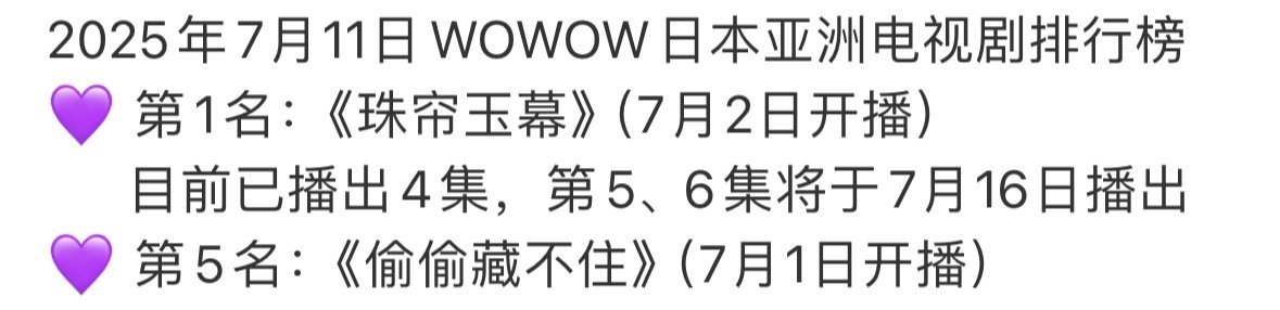 赵露思的1番剧珠帘玉幕、偷偷藏不住日本亚洲电视剧排行榜分别第一第五！ ​​​