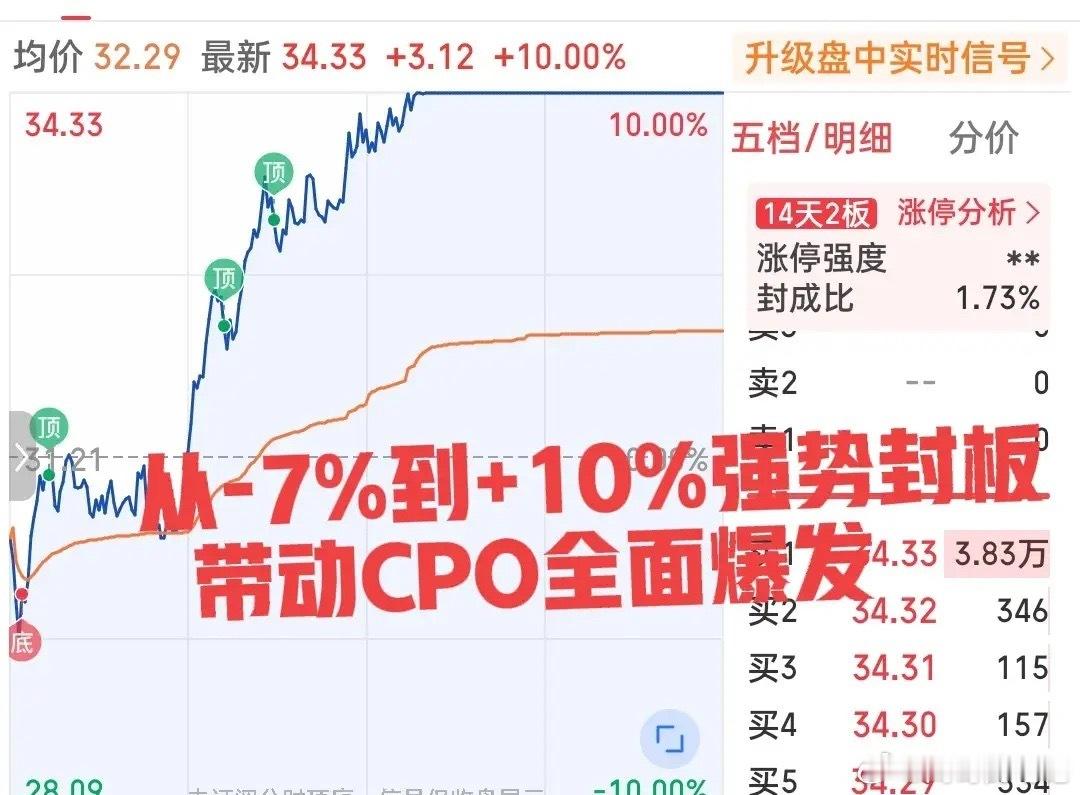 日内振幅最大的板！说是它带动CPO下午起飞的也不为过吧！你还别不信，先看看它今日