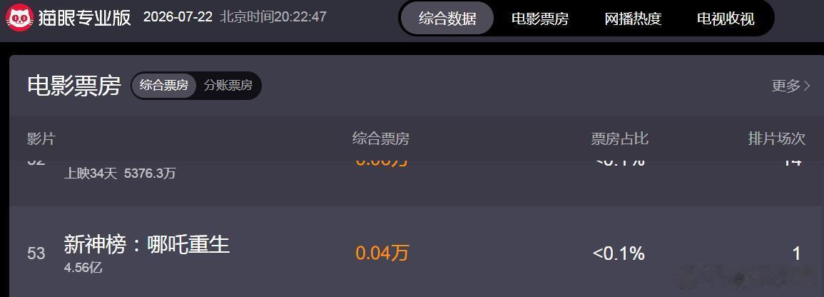 重映？场次1？何意味？追光真的要拍新神榜孙悟空了？ 