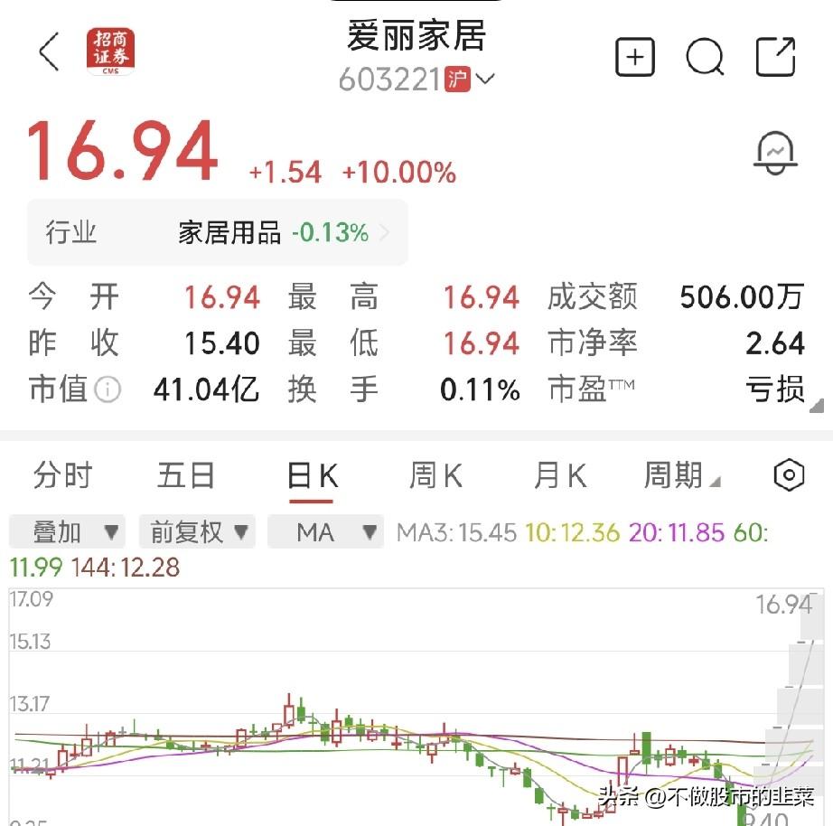 A股市场总是上演着熟悉的剧本，跨界收购催化，直接走出连续一字加速，爱丽家居就是典